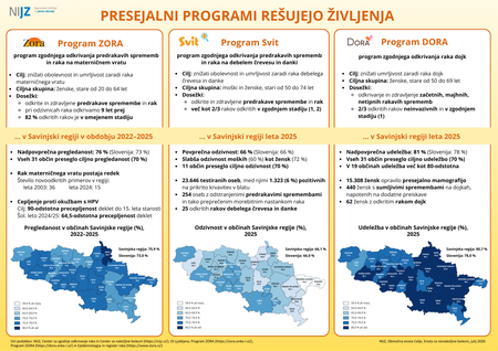 PRESEJALNI PROGRAMI REŠUJEJO ŽIVLJENJA - Savinjska regija